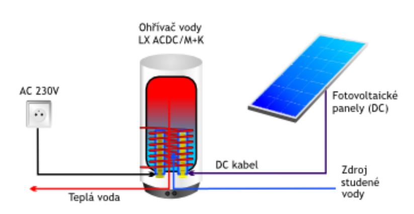 FVE - ukládání přebytků